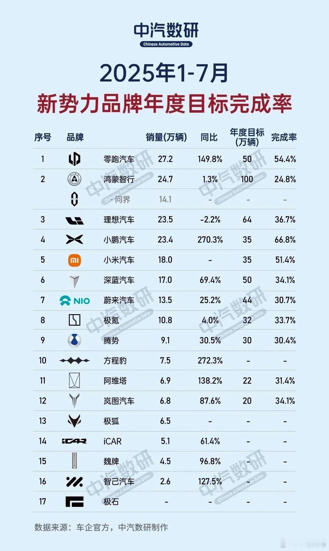 新势力品牌，今年能完成年度目标的，你觉得会是哪些品牌？[笑而不语] ​​​