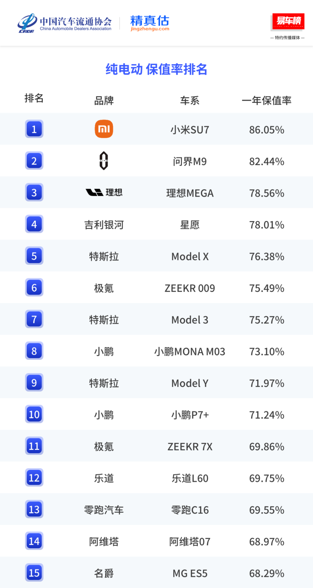 2025年度纯电汽车谁最保值。第一名还是小米SU7，保值率86.05%。问界M9