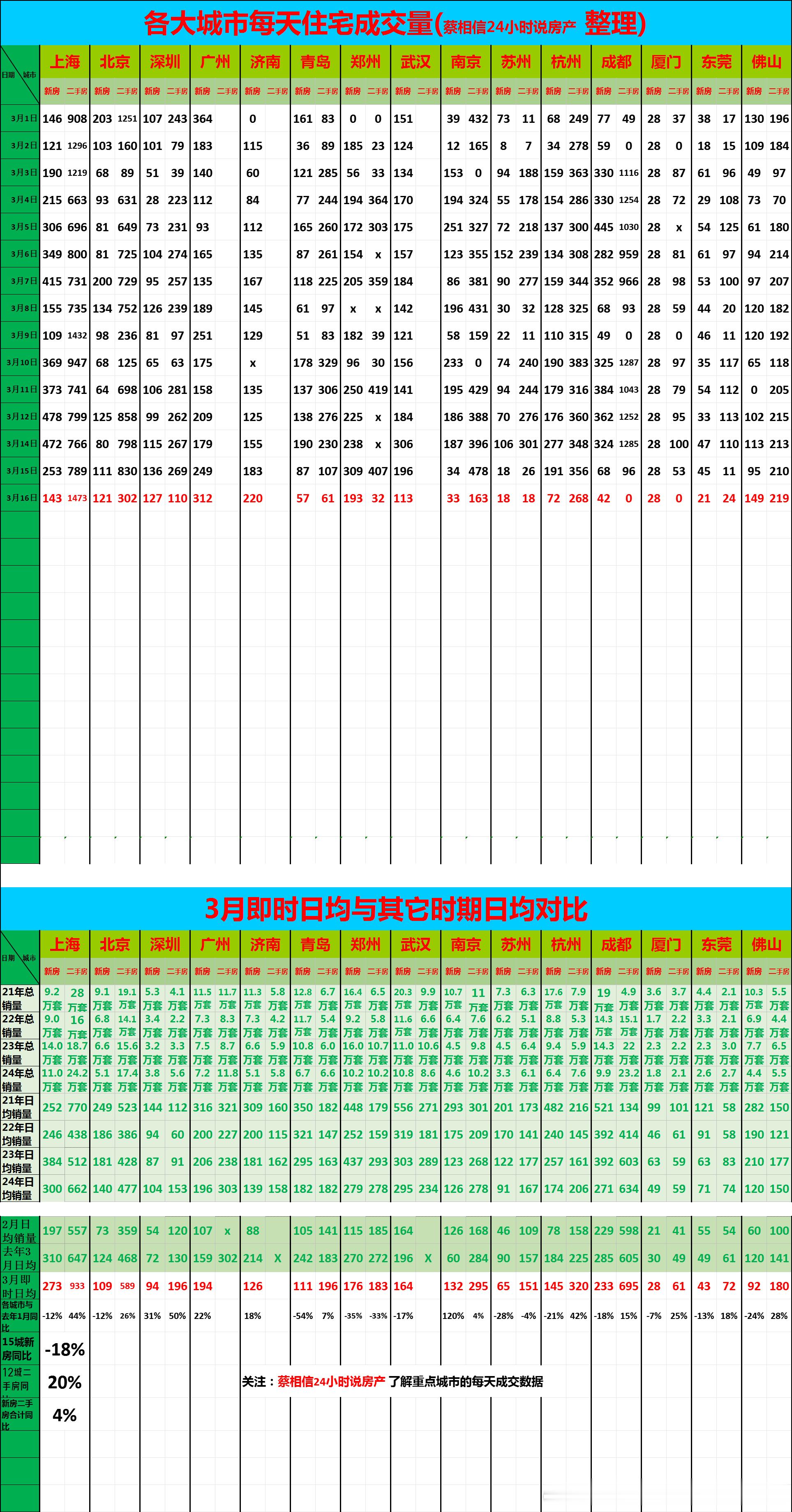 3月16日，重点城市住宅销量数据【广告→→→】博主创作不易，几年来，一直在用爱发