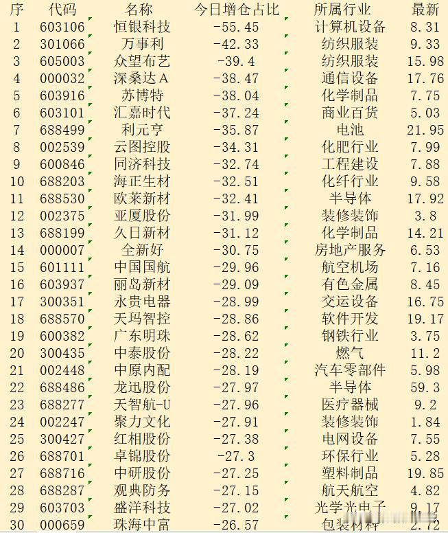 10月11日午盘，主力“减仓占比最多的”30强名单！

序 代码 名称 今日增仓