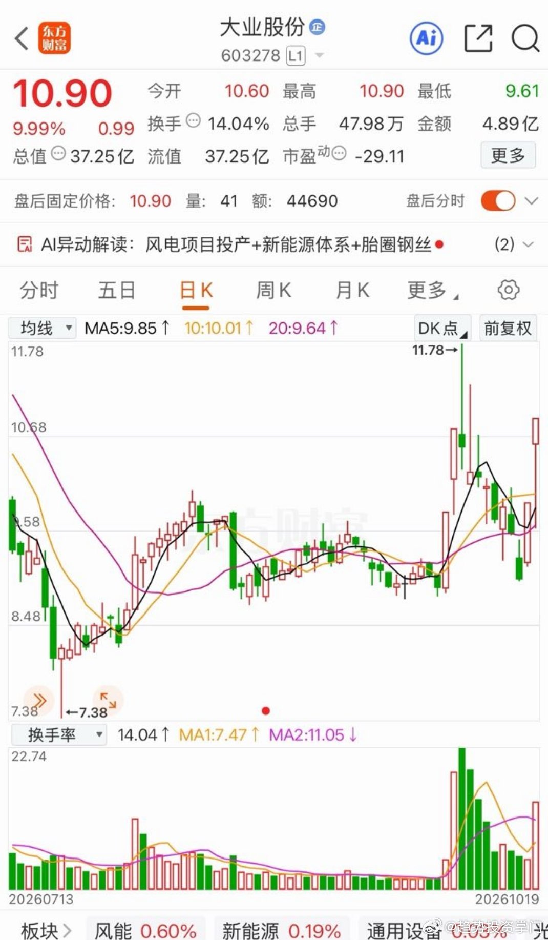 大业股份:股海三龙！2连板突破左峰！10月19日，大业股份高开震荡，午后突然拉升