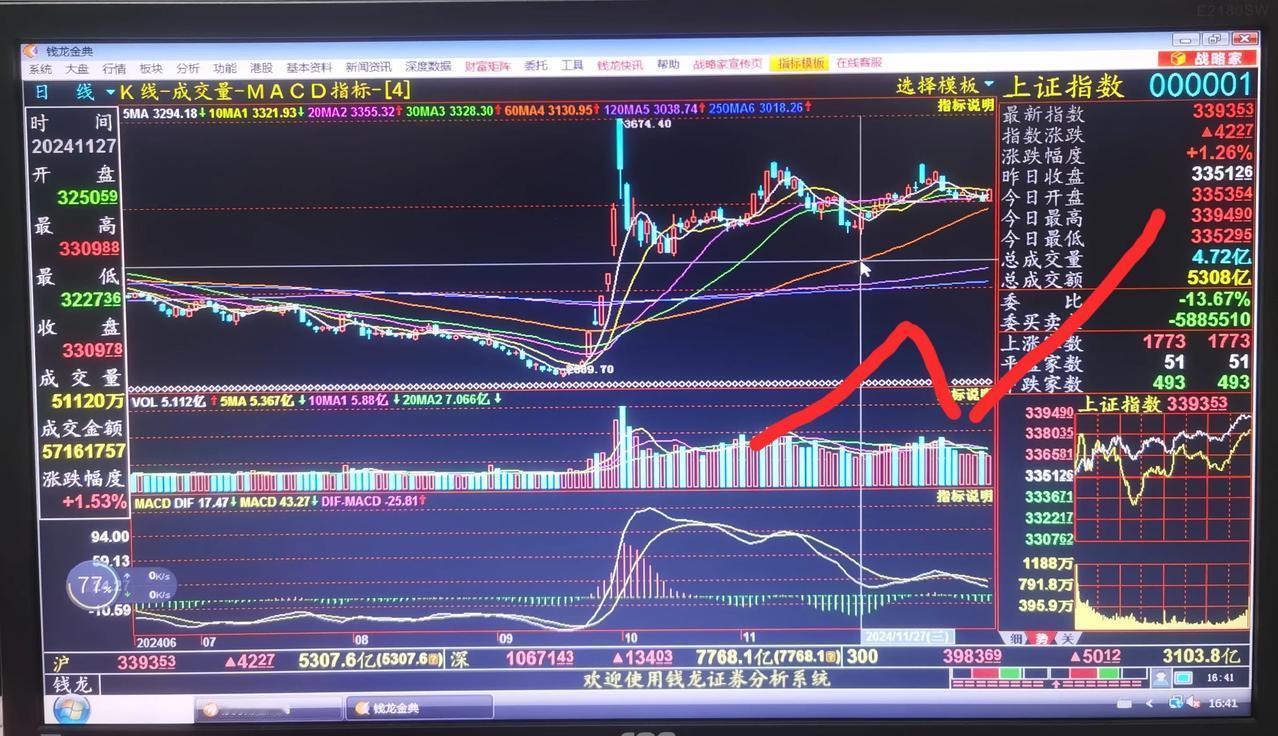 老手说股：（6）
家人们，个人是希望大盘再往下探一探，又不破坏日线上，不断上移的