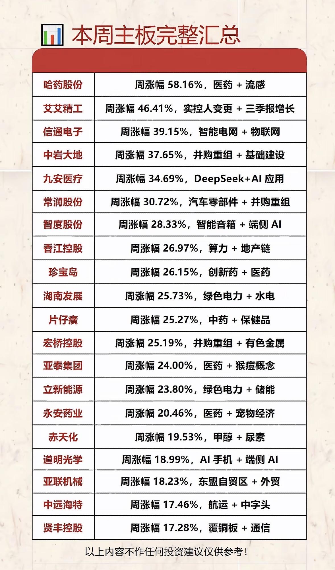 本周股票涨幅榜，医药、智能电网等板块领涨！

这周股票涨幅榜太有看头了，医药和智