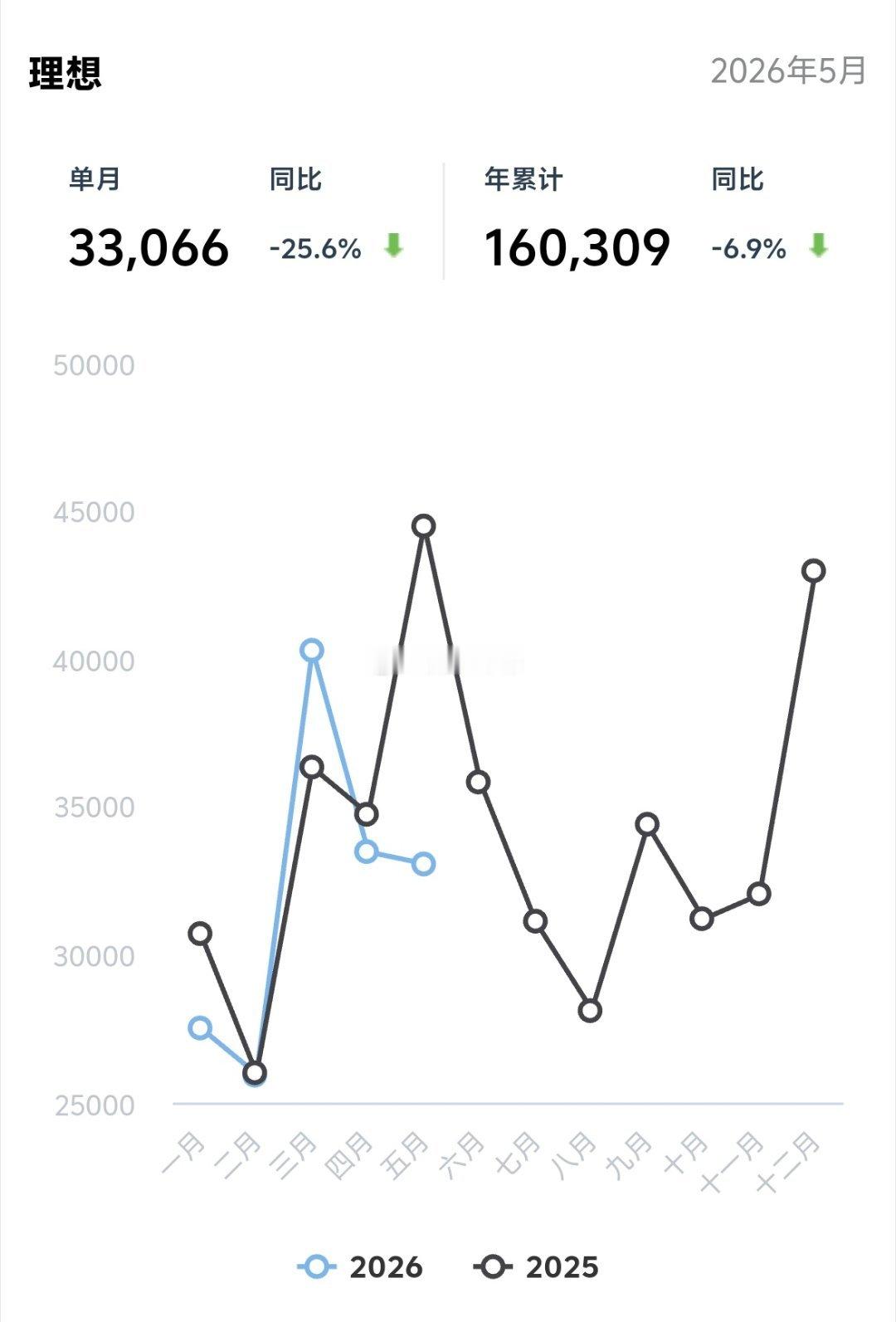 理想品牌26年5月的车型终端销量：理想L9：5月销量3,064辆，同比-54.5