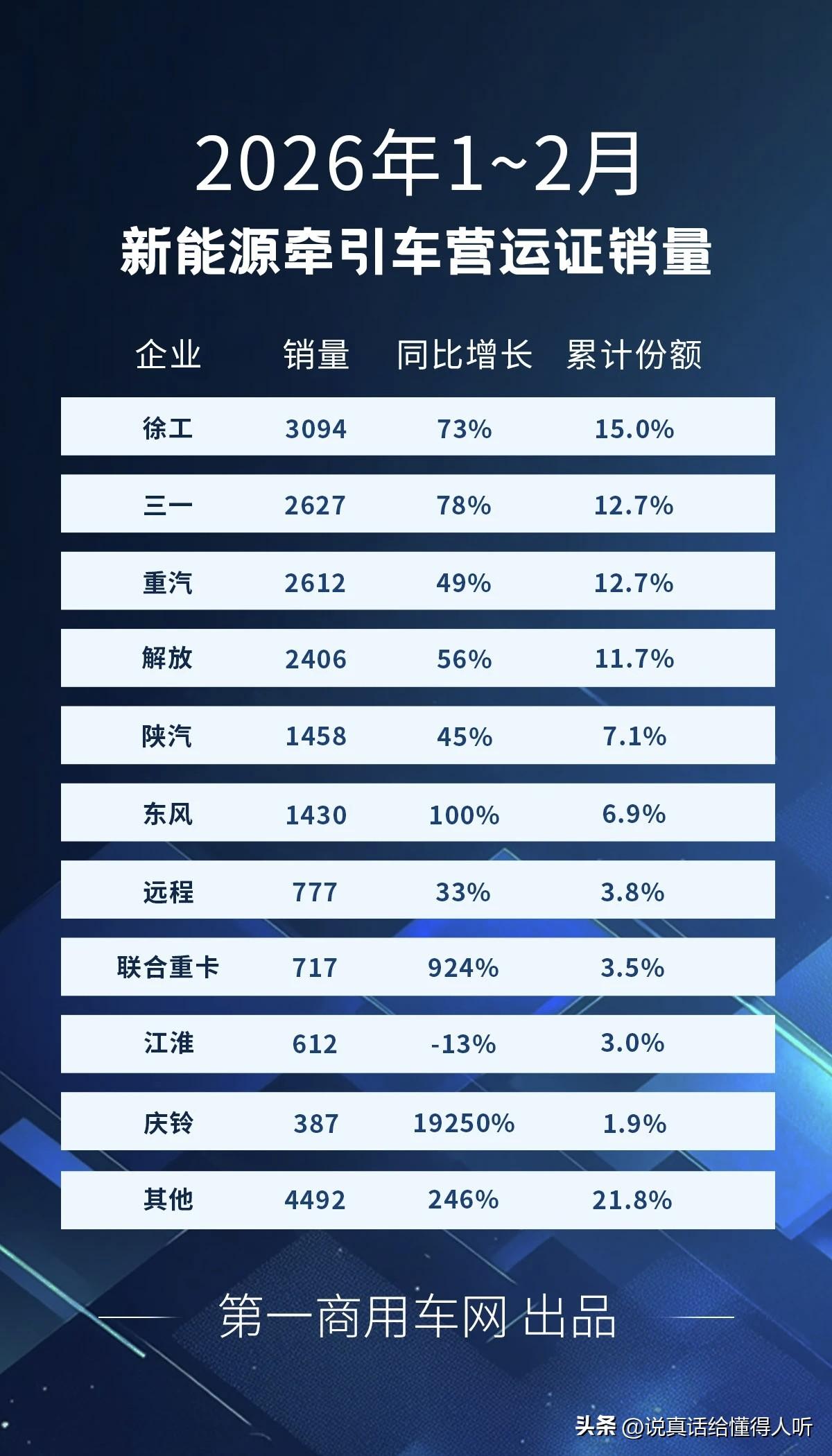 徐工汽车摘冠，创维汽车暴涨9250%进前十。
好像创维汽车也是徐州产的[赞]