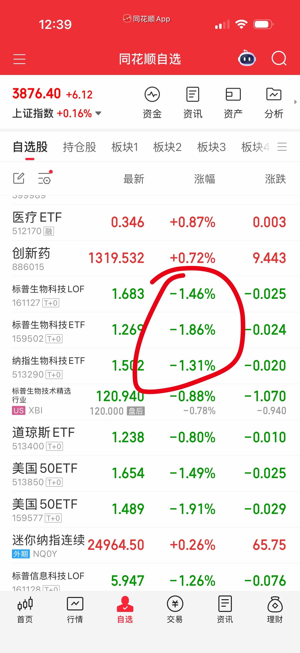 生物科技你们没有了吧？127负溢价率了，502跌光溢价率。这个被警告好几次了。 