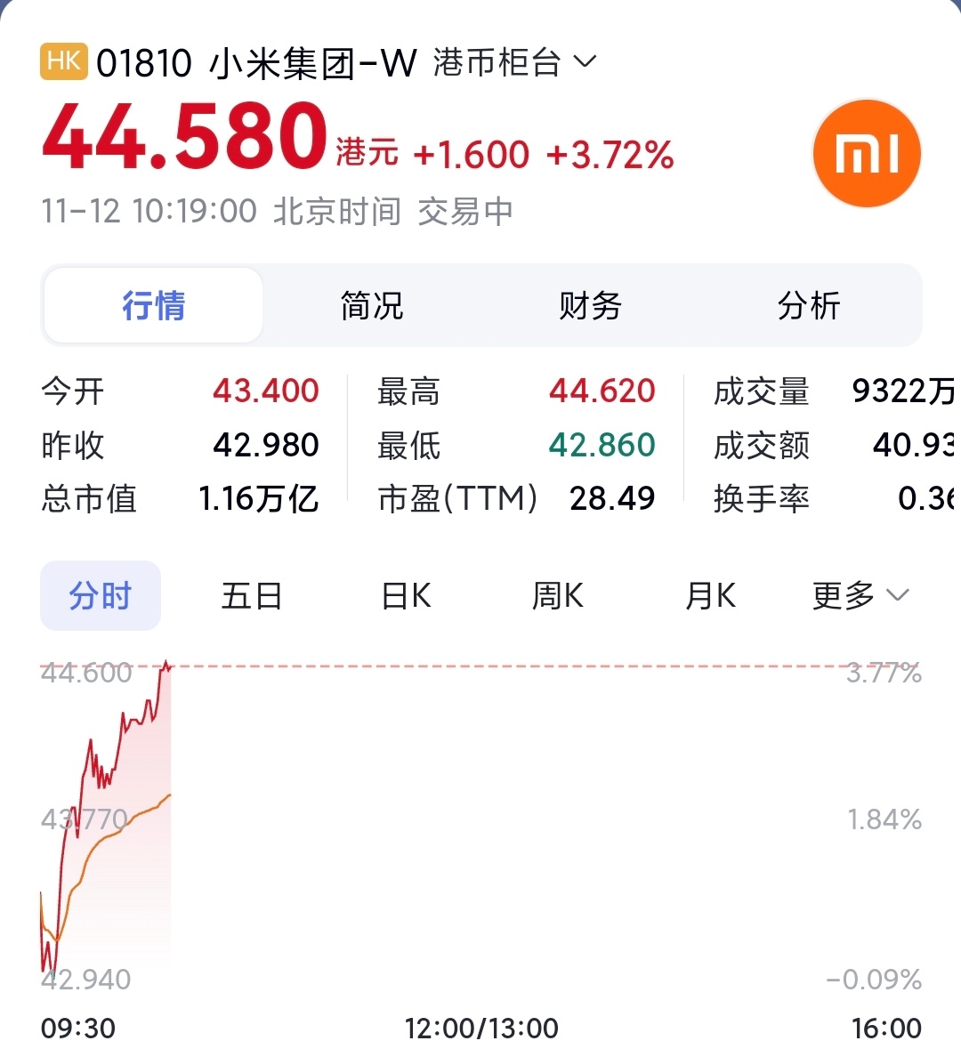 双十一之后，米冲高