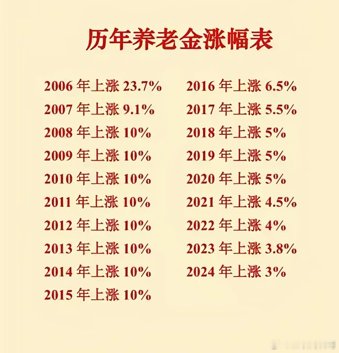 养老金一直在上涨！ 