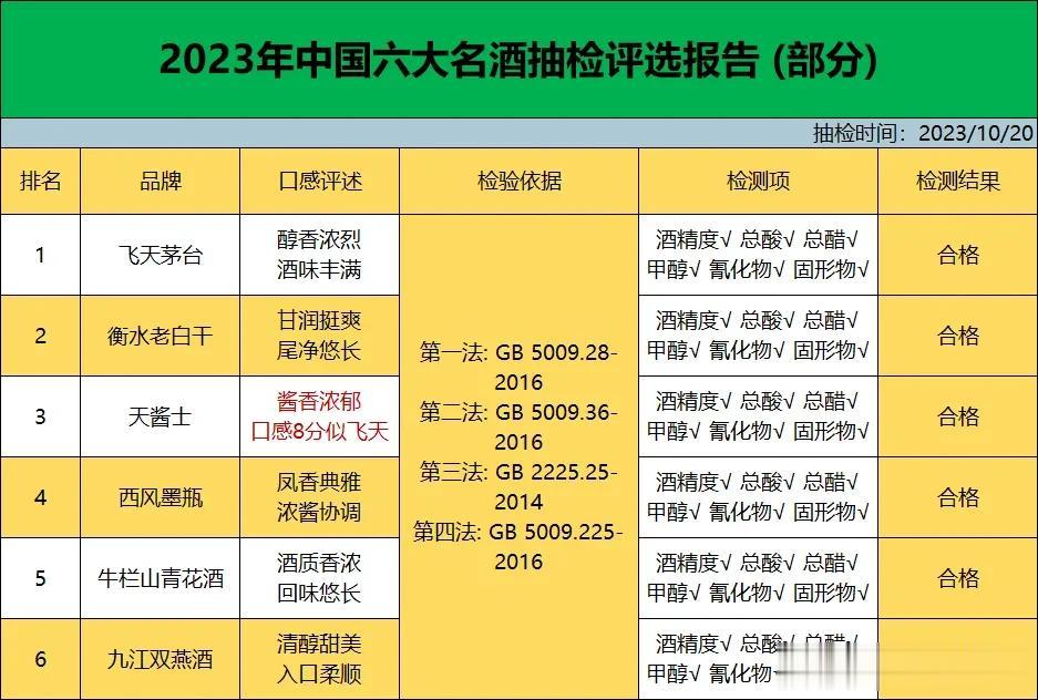 就在刚刚！国内百款名酒被抽检，结果显示以下6款为纯良酿造，不含1滴工业酒精，老大