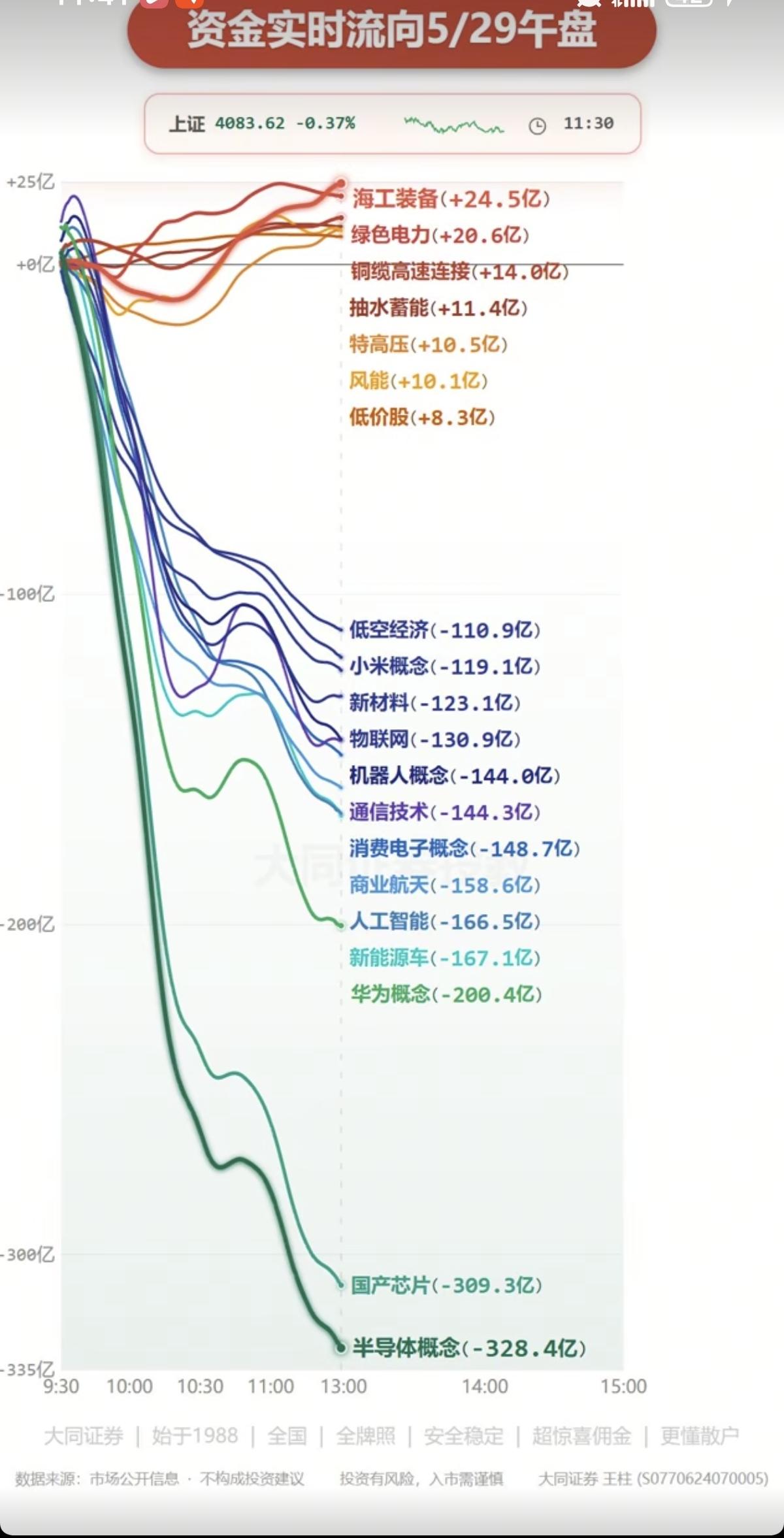 5.29周五  主力大资金：分时流向 监测图！

资金出逃板块：
半导体、国产芯