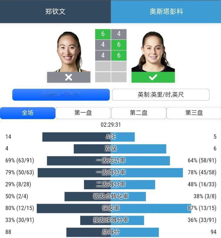 郑钦文如何调整才能战胜奥斯塔彭科已经1-2被逆转了！！昨晚奥斯塔彭科这状态，萨巴