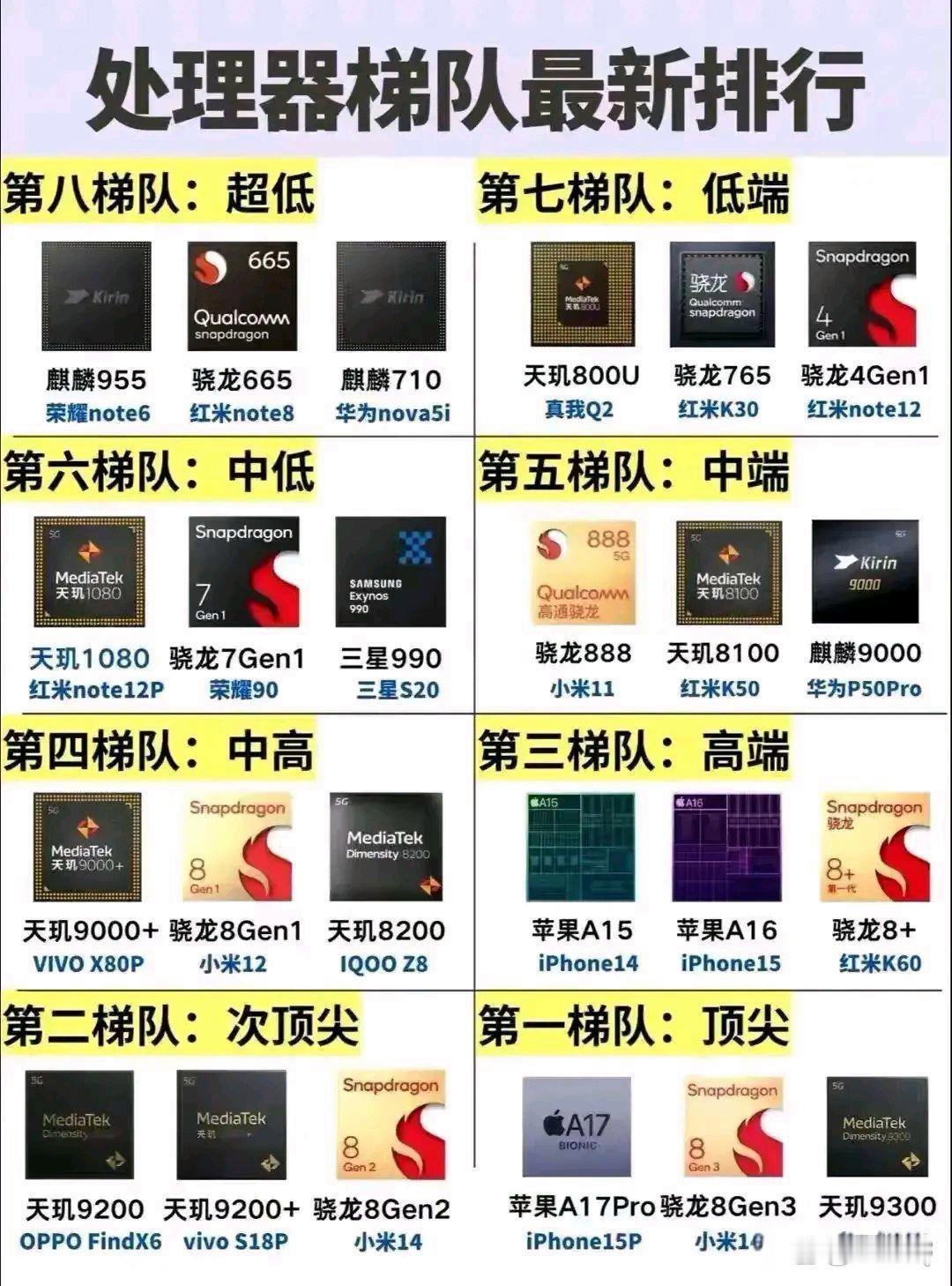 手机CPU性能排名图 