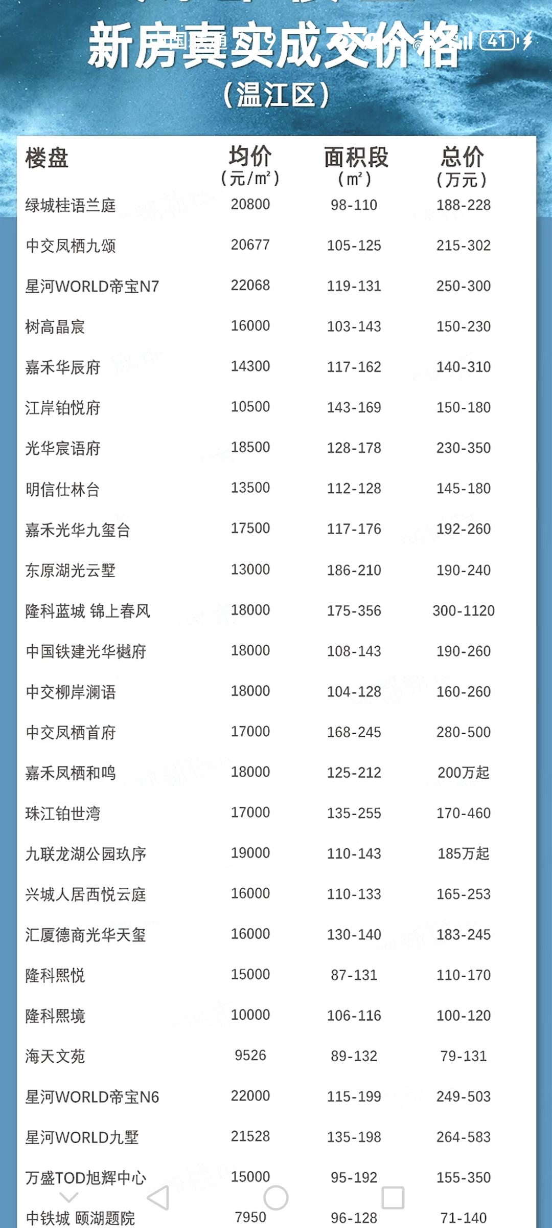 网传温江新房价格表单曝光，7950到22068元每平，涵盖光华新城、金马、万盛板