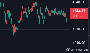 黄金现价布局27位置附近多单上至33呈现60点收益！场外跟单需谨慎，注意护利！黄