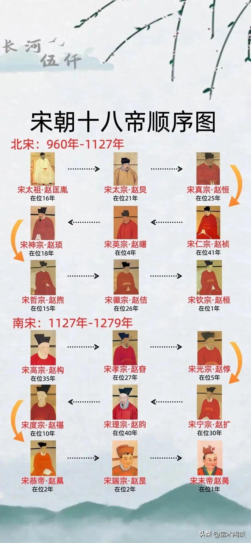 你绝对想不到，北宋9位皇帝，享年都没超过60岁，即便超过50岁的，也仅只有5位: