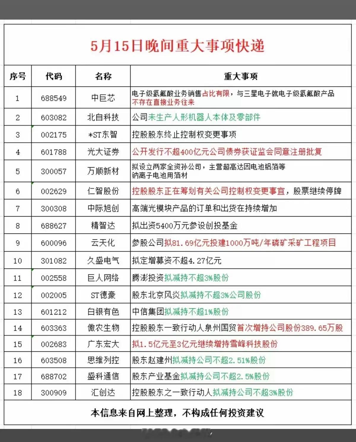 5.15周五  晚间  重大财经事项公告！18家公司发布公告！主要涉及：氢氟酸、