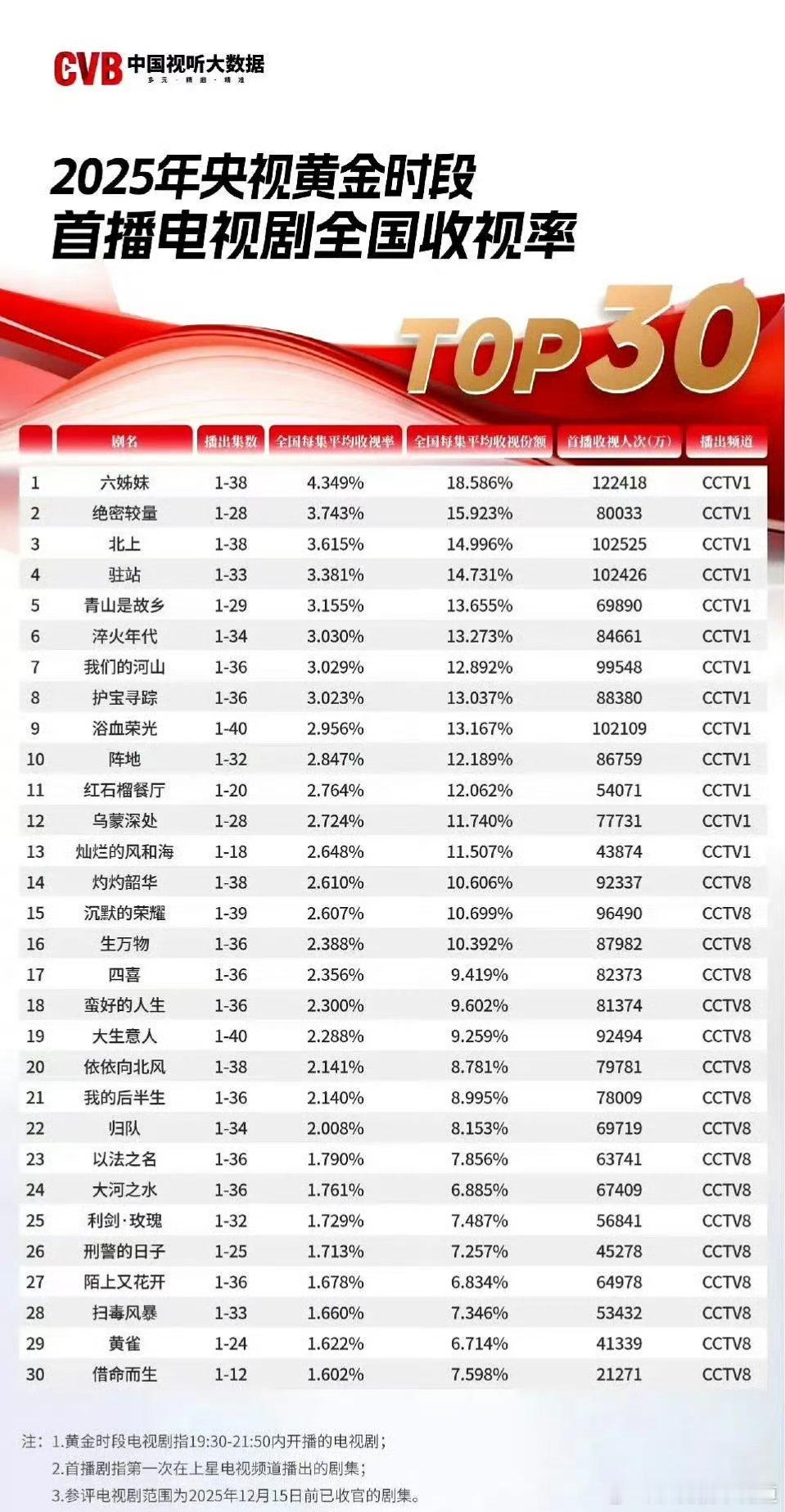 发现没，央一的的cvb收视率下限差不多就是央八的上限，而卫视的上限现在已经很难达