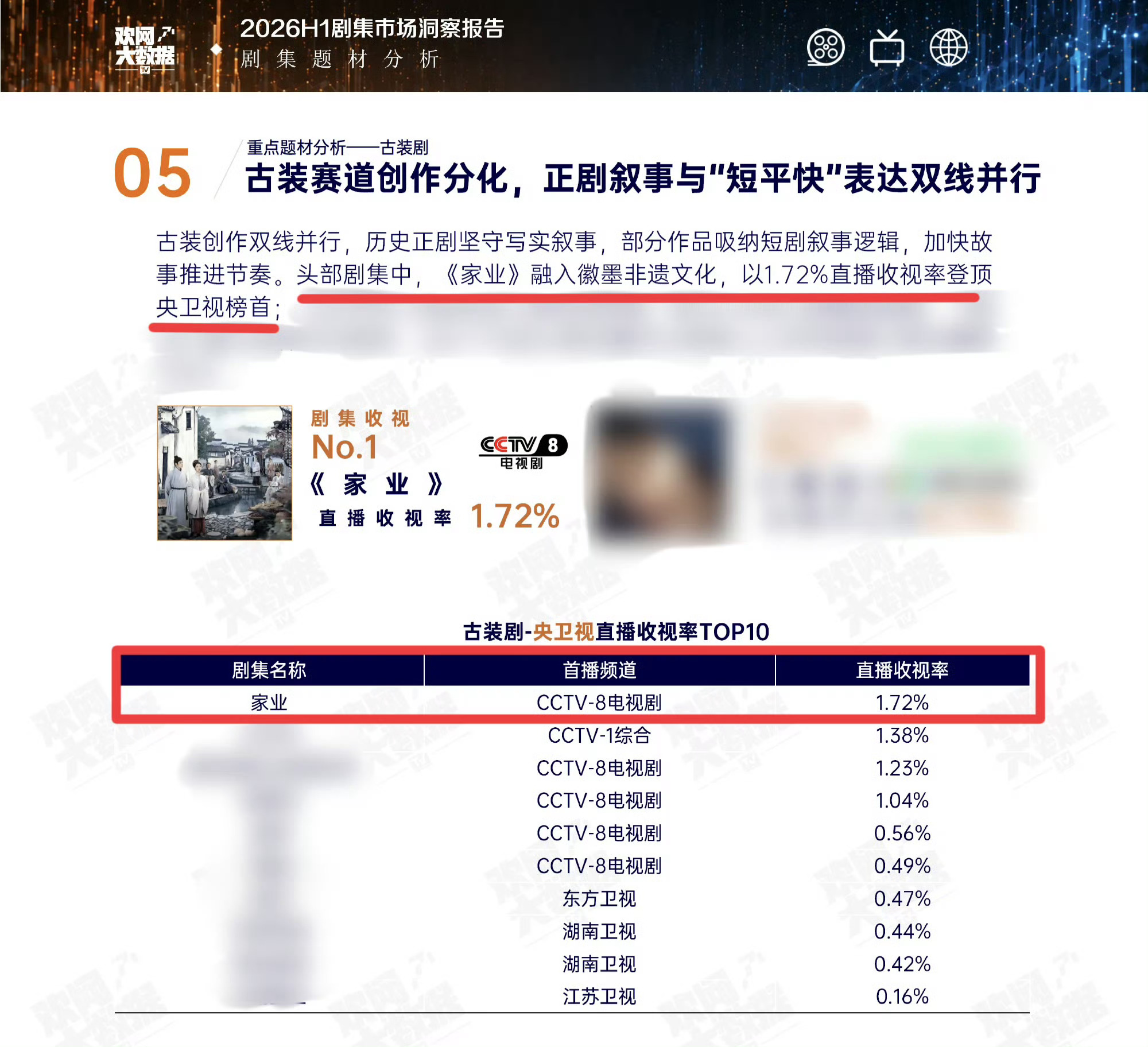 家业也登上豆瓣近期热门大陆剧榜No.5紧跟生命树的步伐 同时根据欢网半年报显示 
