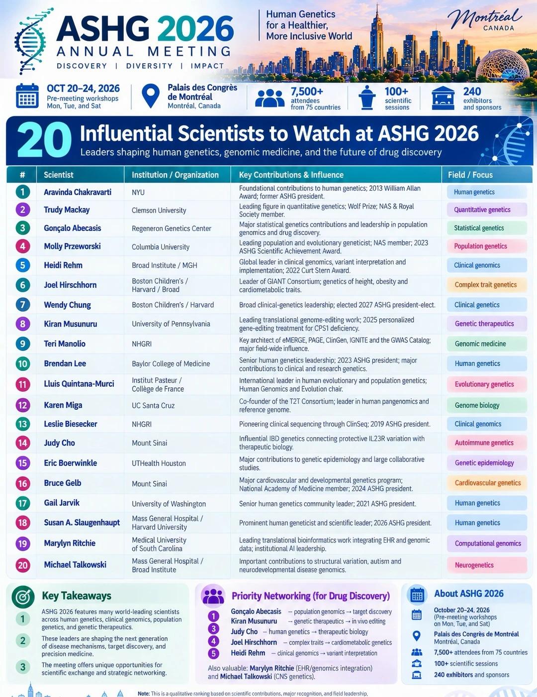 ASHG2026里面比较有名气的一些人！约起来！
ASHG 人类遗传学 人工智能