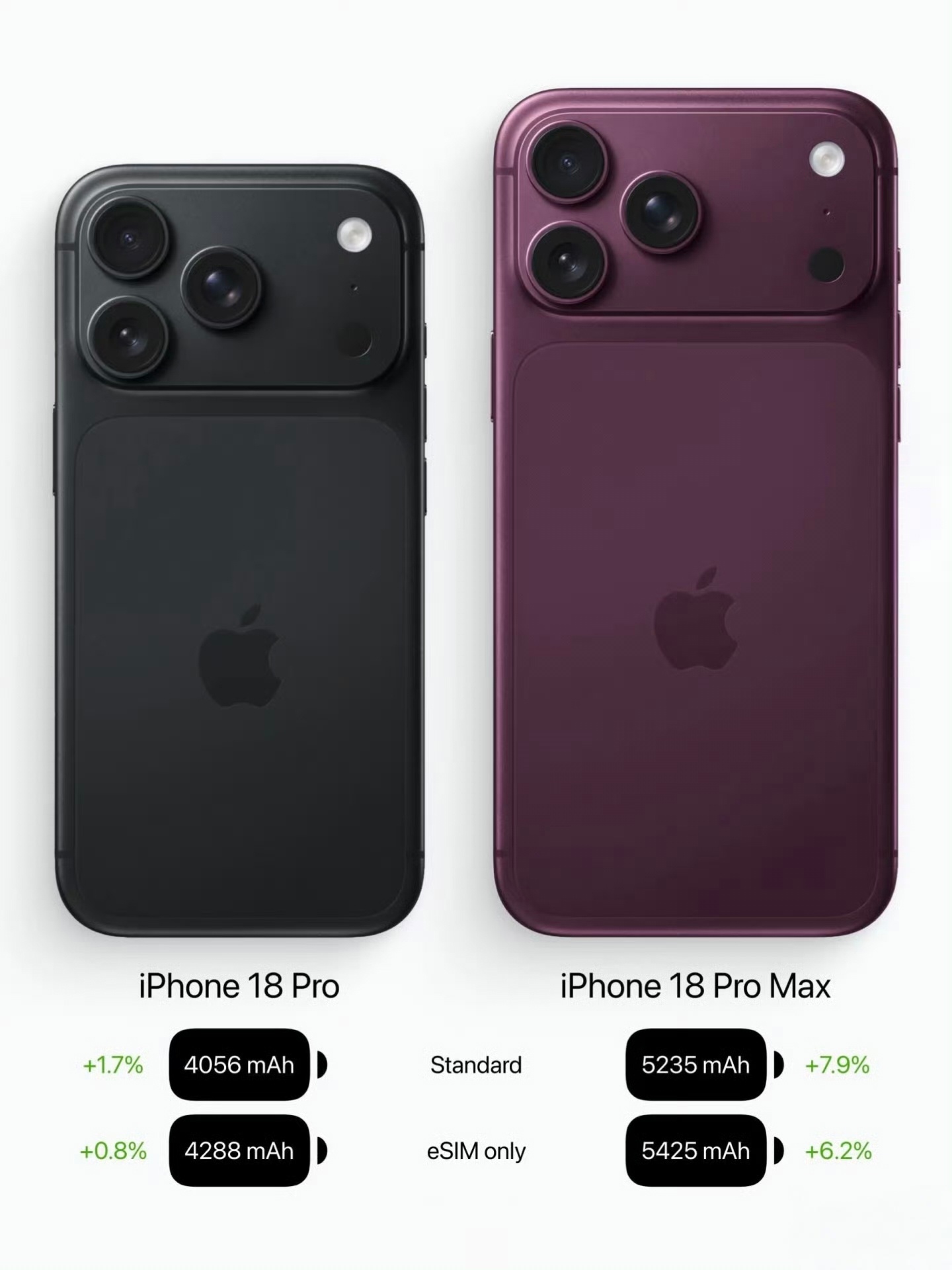 苹果史上最大电池也就是iPhone 18 Pro Max。iPhone 18 P