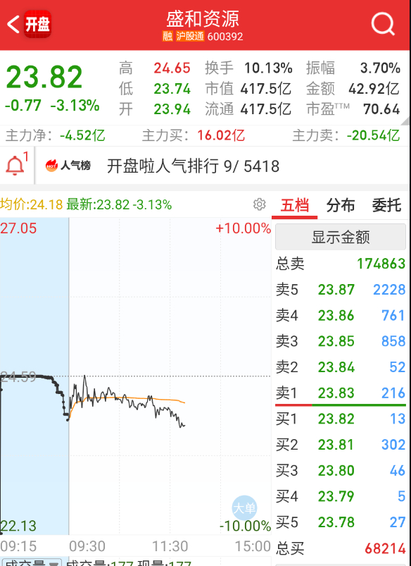 这个就是昨天透支了，稳住5日线再说吧。 ​​​