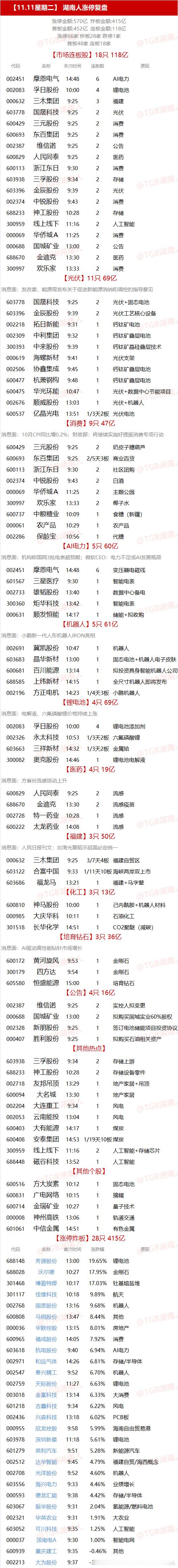 【11.11星期二】  湖南人涨停复盘  