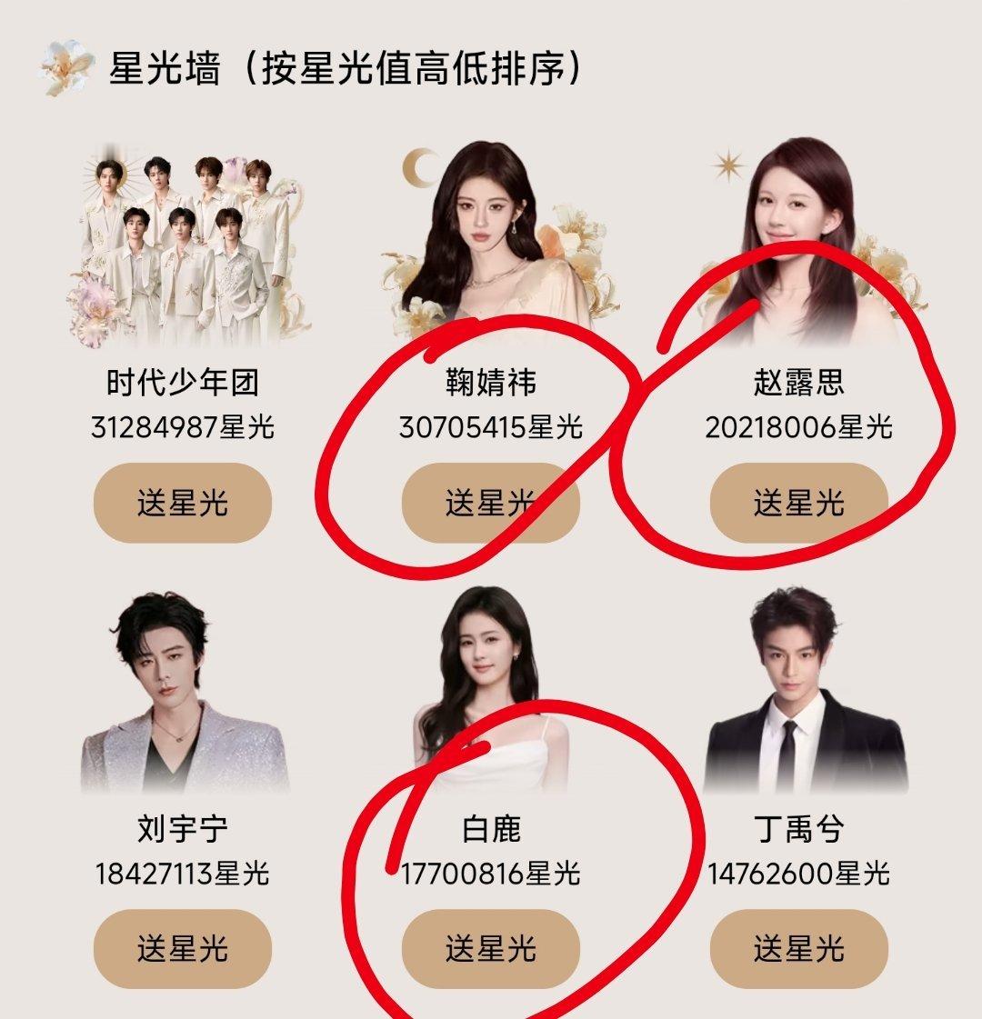 腾讯视频星光大赏投票，鞠婧祎与时代少年团，分别比赵露思，白鹿家多1000多万票。