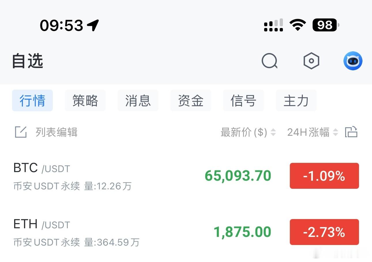 一路阴跌，哆單保本先出，准备反手做箜。大饼65300-65800箜，看64200