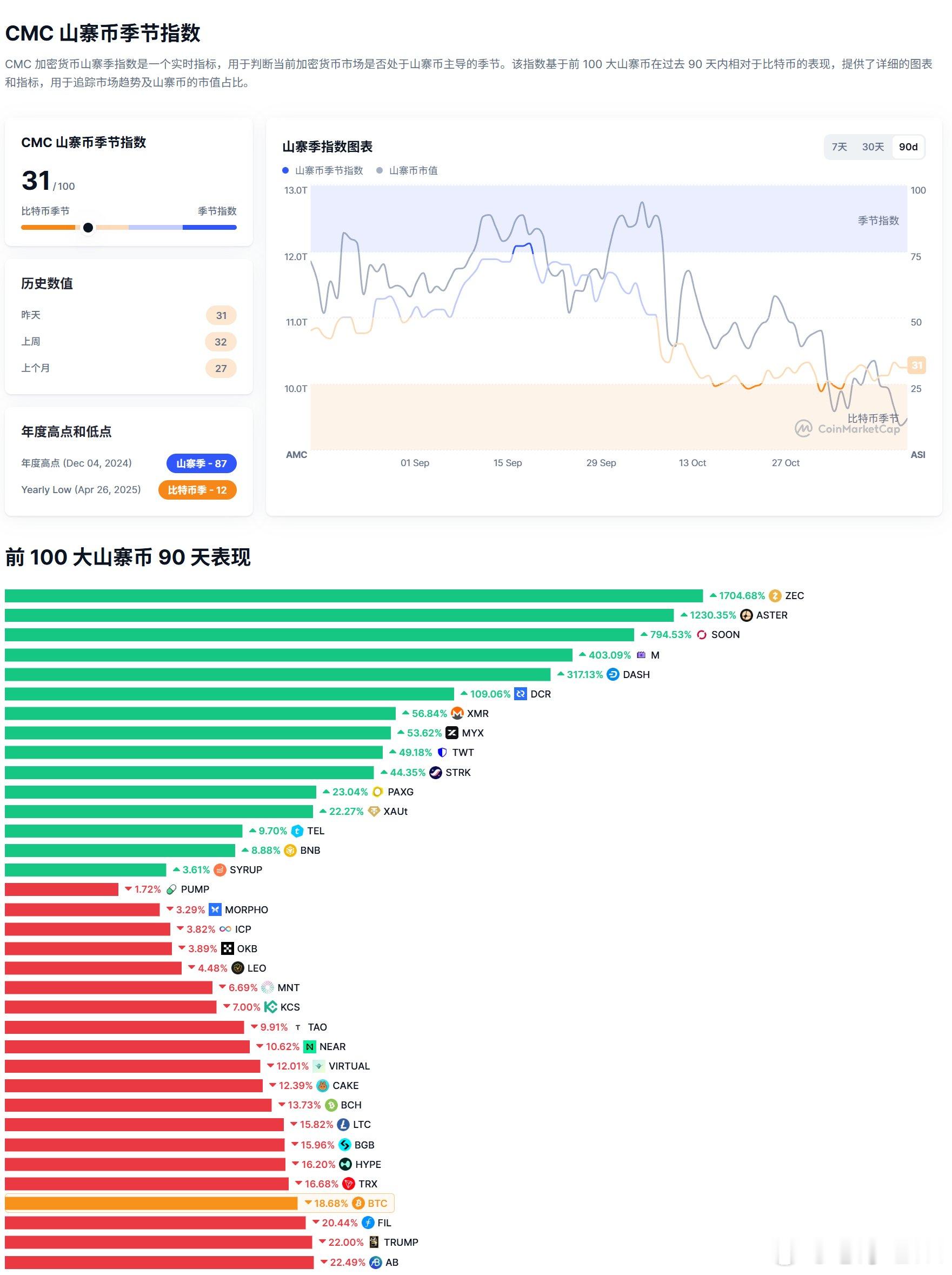 很多人还在苦苦等寻的山寨季，真的结束了。CMC 山寨季指数回落至 30 附近；从