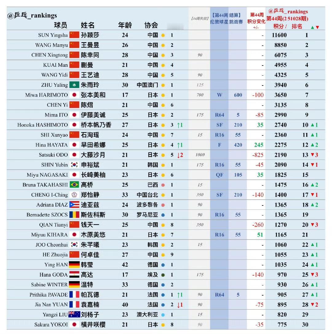 孙颖莎连续172周霸榜世界第一！
国际乒联2025第44周女单世界排名如图所示