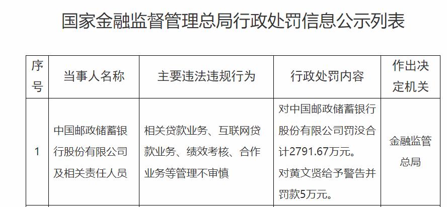 【邮储银行及相关人员业务管理失察，金融监管总局罚没近2800万并处分责任人】
中