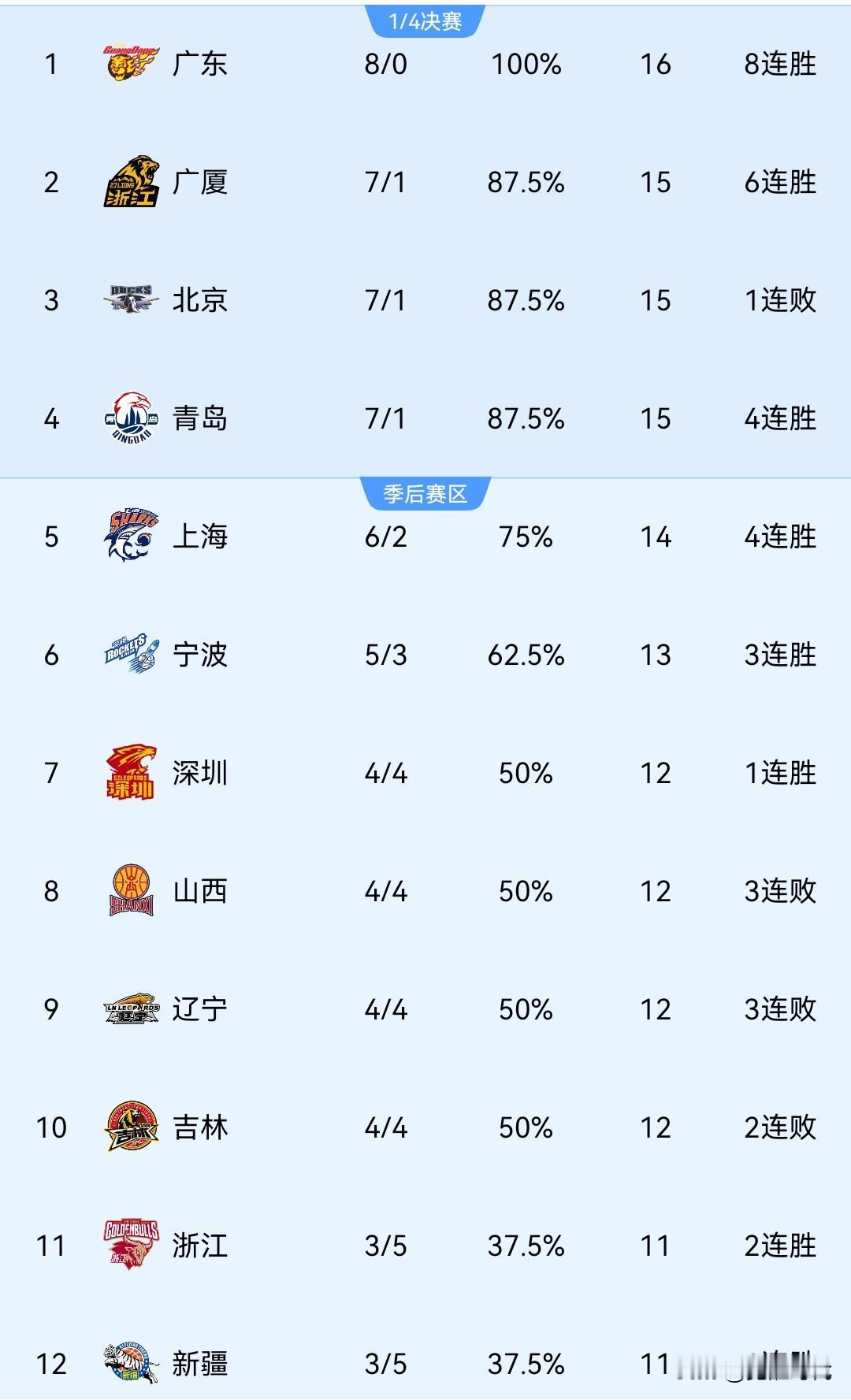 CBA最新战况排名
第一 广东 开赛8连胜
第二 广厦 7胜1负 6连胜
第三 