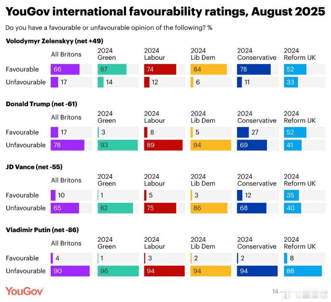 ‼️ YouGov 的最新民调显示，特朗普在英国遭人厌恶，78% 的人对他持负面