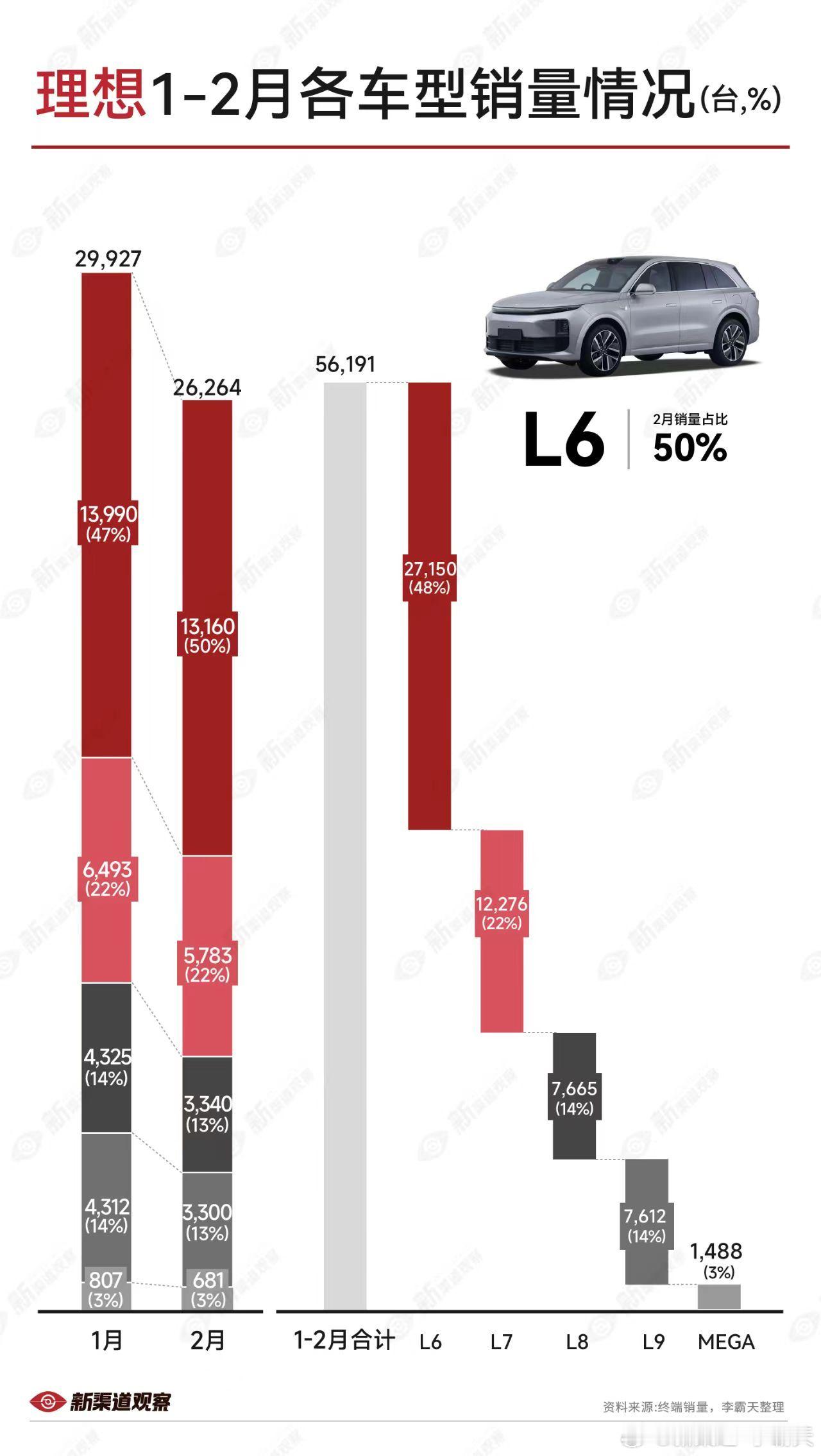 【理想汽车 1-2 月各车型销量】L8L9销量占比微降，L6销量占比重回50%汽