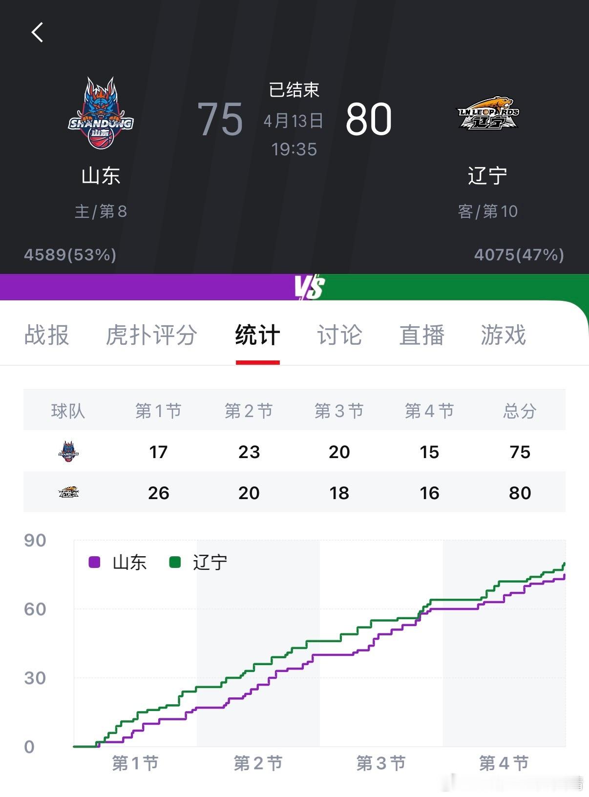 山东男篮vs辽宁男篮辽宁80:75山东赢下来了比赛。得分方面，继伟、哈维和莱迪都