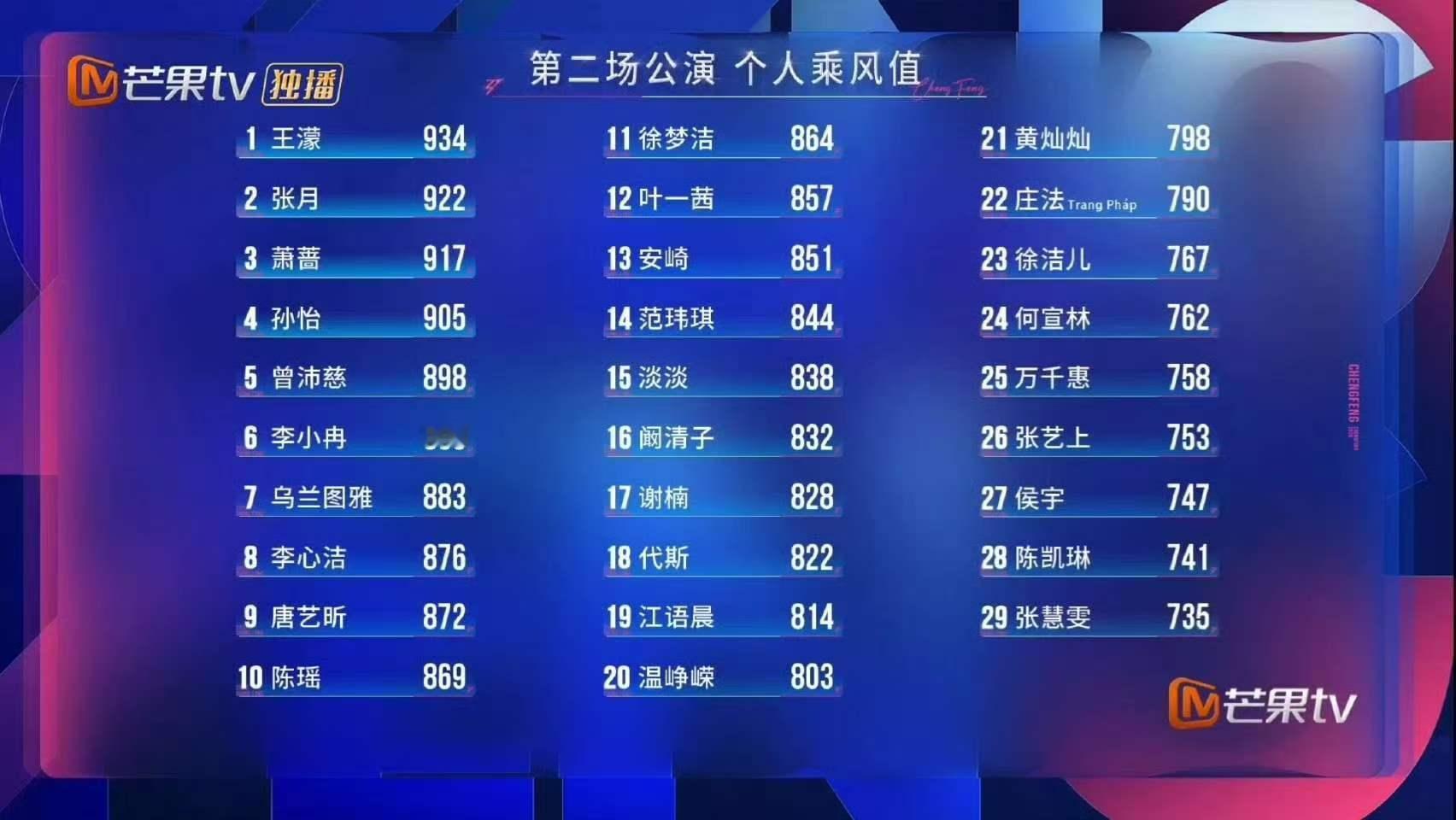 徐洁儿二公排名乘风2026《乘风2026》二公个喜排名里，乘风值下滑没能打倒徐洁