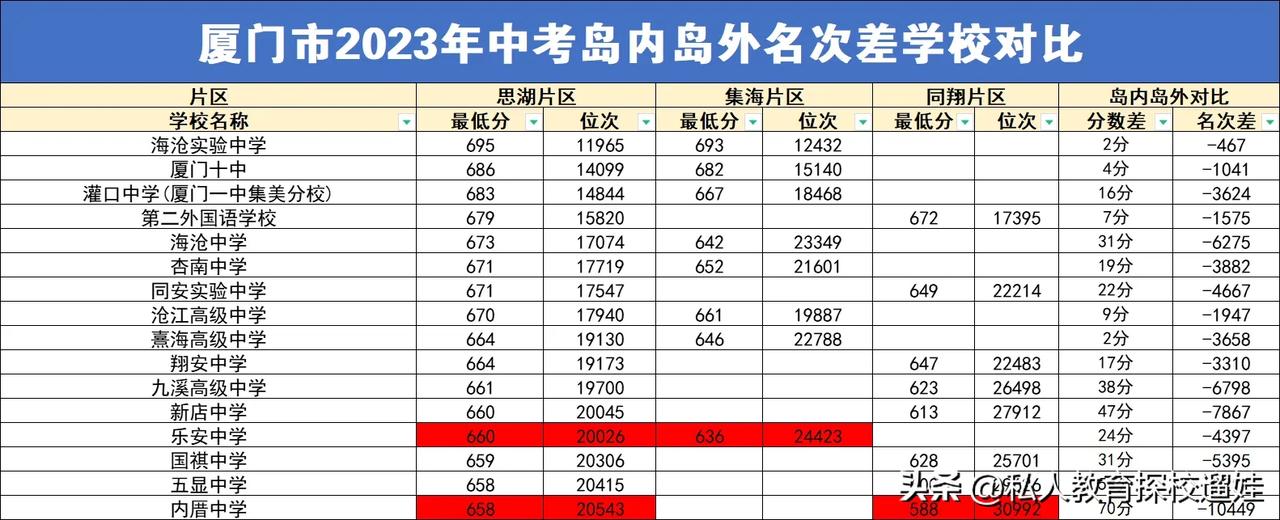 厦门内厝中学中考岛内岛外分数差70分，名次差超10000名。
厦门中考分数差学校