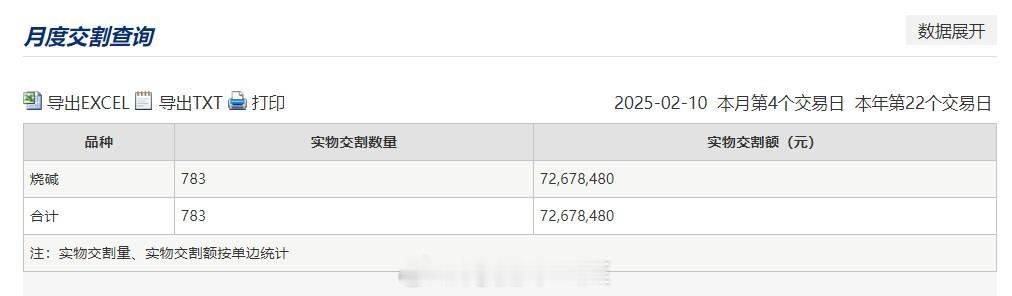 截止至2月10日，烧碱2502合约已经交割783手（折合现货23490吨），交割