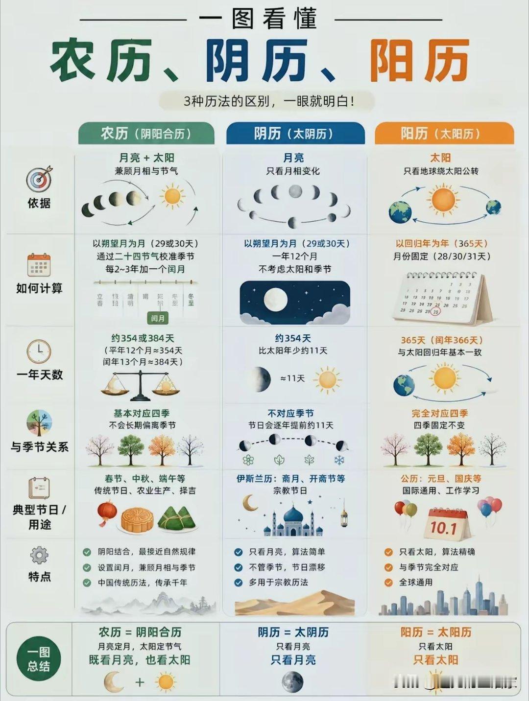农历和阴历 