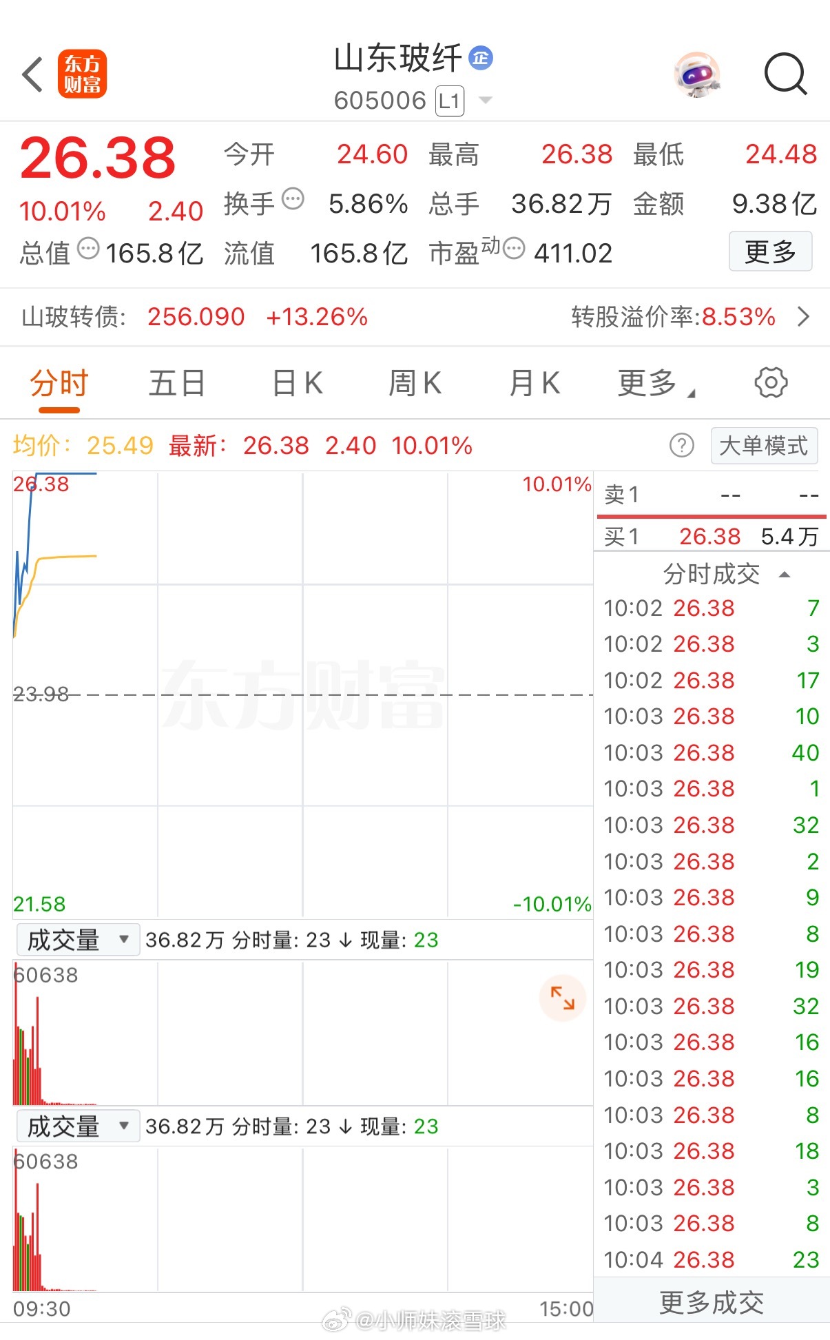 山东玻纤再度爆发！今日强势涨停，实力二次兑现！眼光到位、及时上车的老铁直接躺赢，