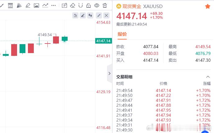 黄金现价参考：4147空，防守4153，目标百点 