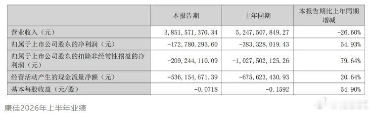 又一个时代落幕！A股“彩电大王”*ST康佳要主动退市了。康佳，这个承载过一代人彩