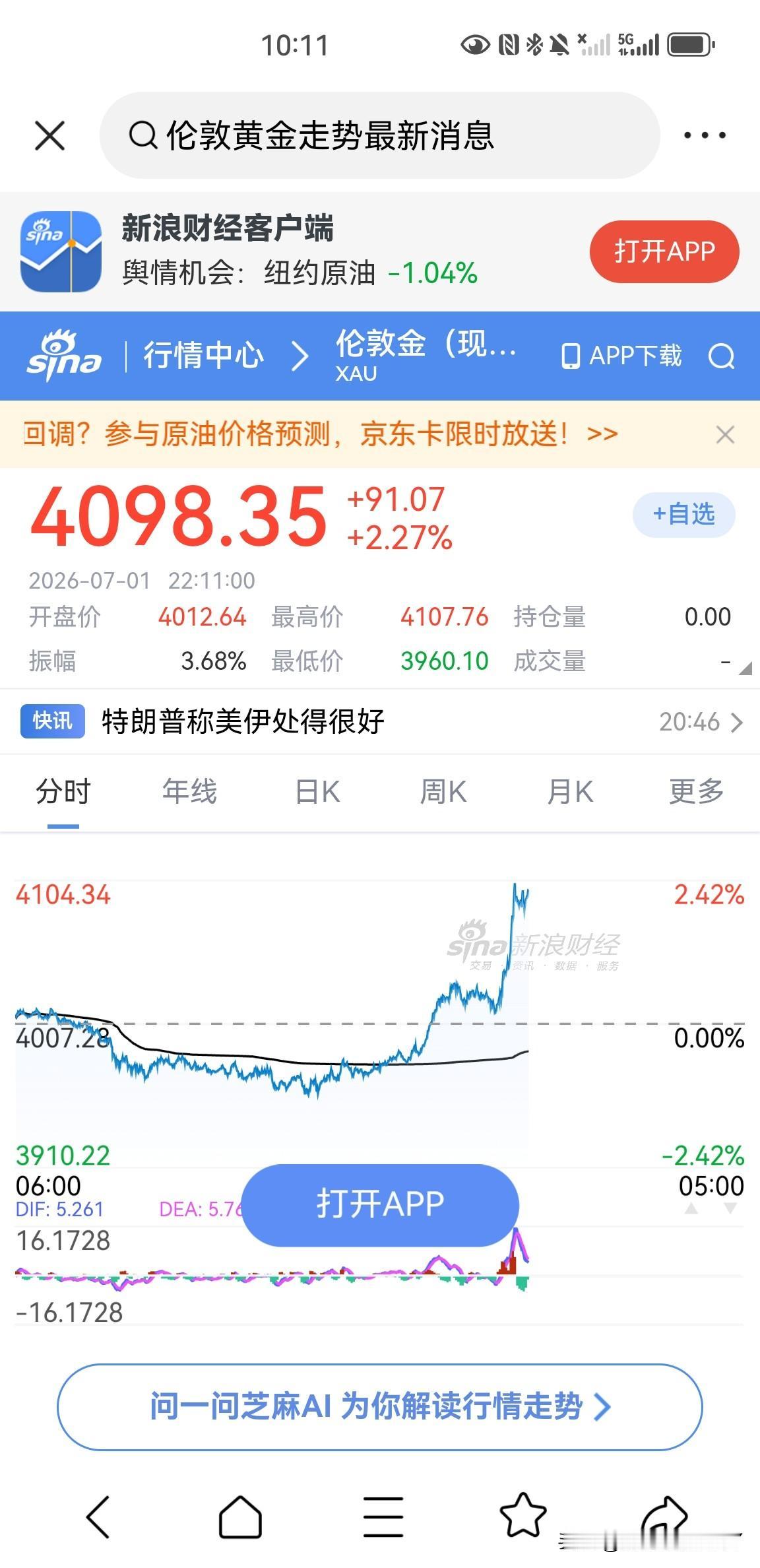 刚刚，伦敦现货黄金价格突破了4100美元一盎司，最高到达了4107美元一盎司，要