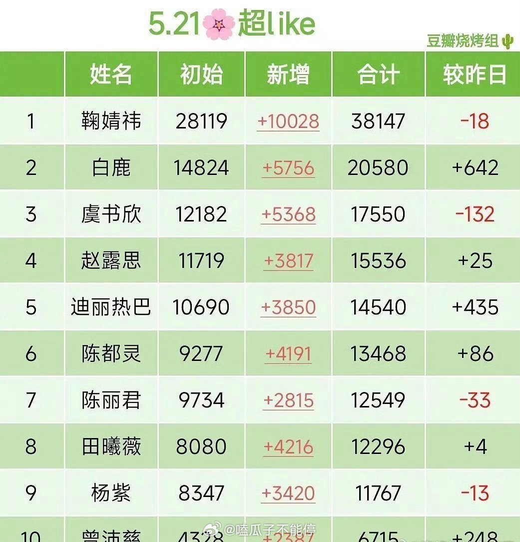 521女星超like前十: 