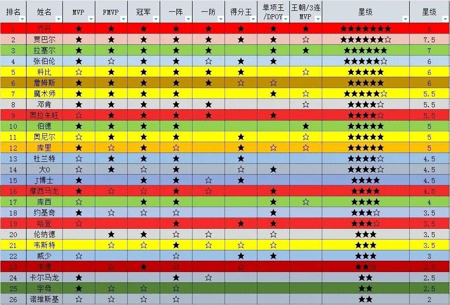 球迷发帖分析:  历史地位这样排，是不是最合理？取大家普遍认可的前25名球员，共