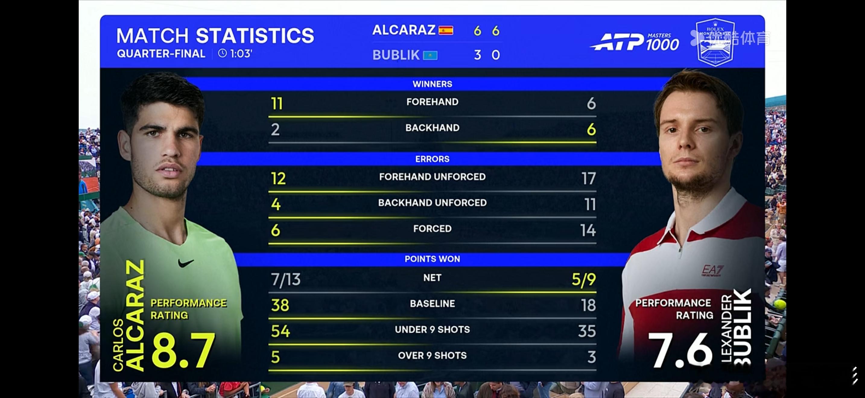 蒙特卡洛大师赛 简直没法看！阿利亚西姆和布勃里克根本没有任何抵抗就败下阵来，在比