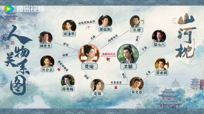 山河枕关系图  山河枕关系图来啦，看似平行的人生因宿命的牵引而交织，今日开播是时