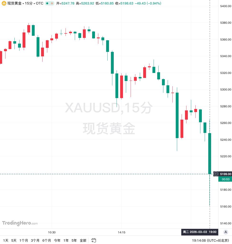 现货黄金短线骤跌近100美元
3月3日消息，现货黄金短线急剧下跌近100美元，跌
