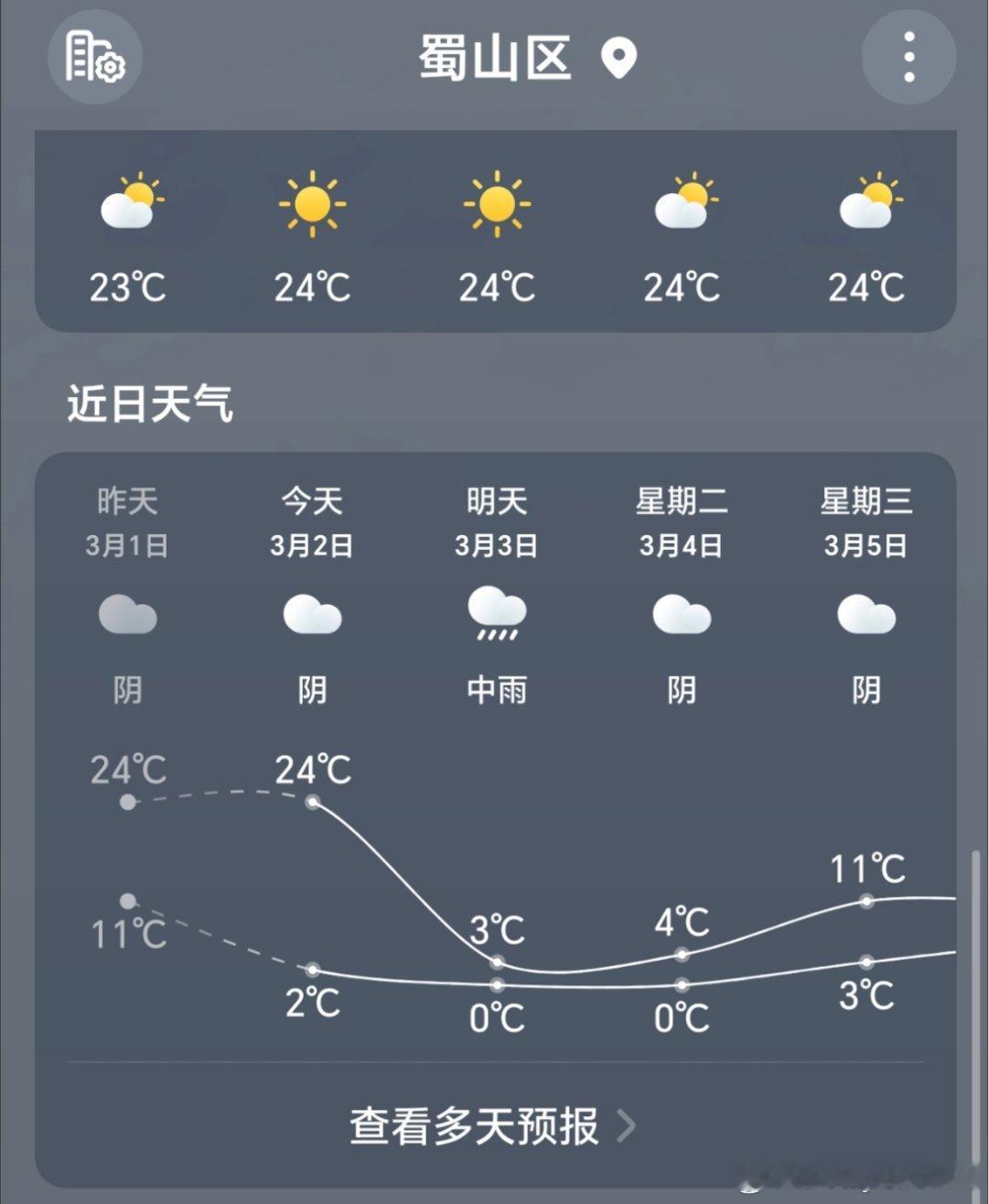 中央气象台一早发5个预警 合肥的天气才让人无语……今天最高气温24度，小女生穿个
