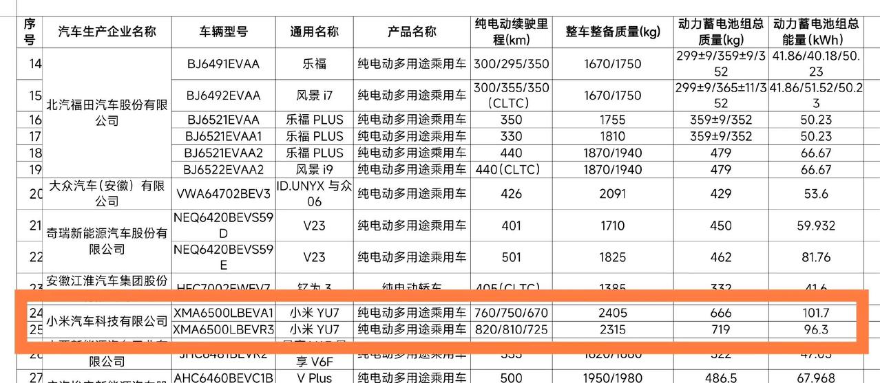 重磅！小米YU7电池容量公示：

小米最近公布了其新款电动车YU7的电池规格，吸